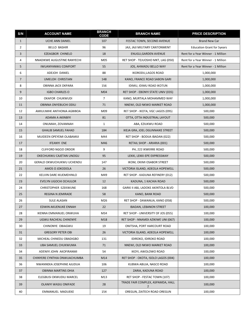 3Rd Quarterly Draw Winners