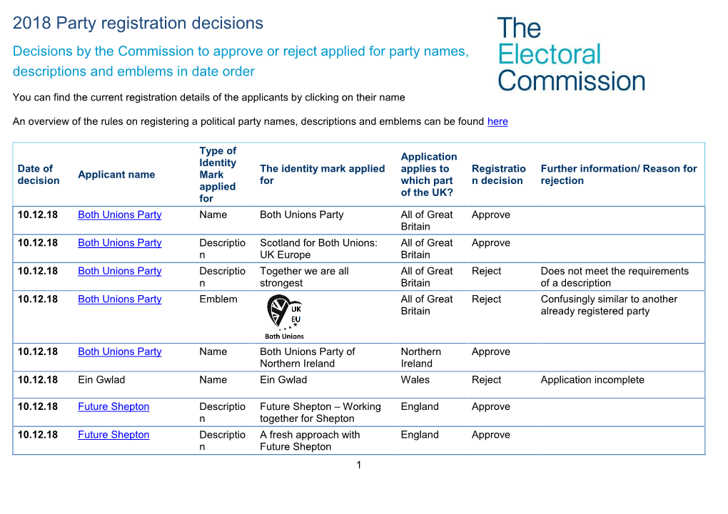 2018 Party Registration Decisions Decisions by the Commission to Approve Or Reject Applied for Party Names, Descriptions and Emblems in Date Order