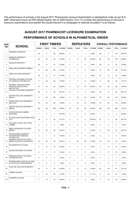 Performance of Schools in the August 2017 Pharmacist Licensure Examination in Alphabetical Order As Per R.A