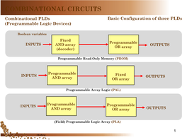 COMBINATIONAL CIRCUITS Combinational Plds Basic Configuration of Three Plds (Programmable Logic Devices)