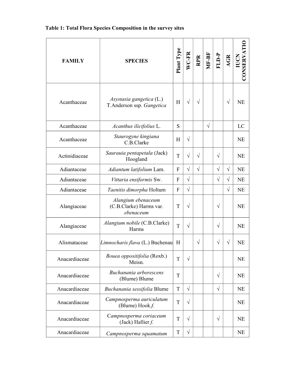 Table 1: Total Flora Species Composition in the Survey Sites