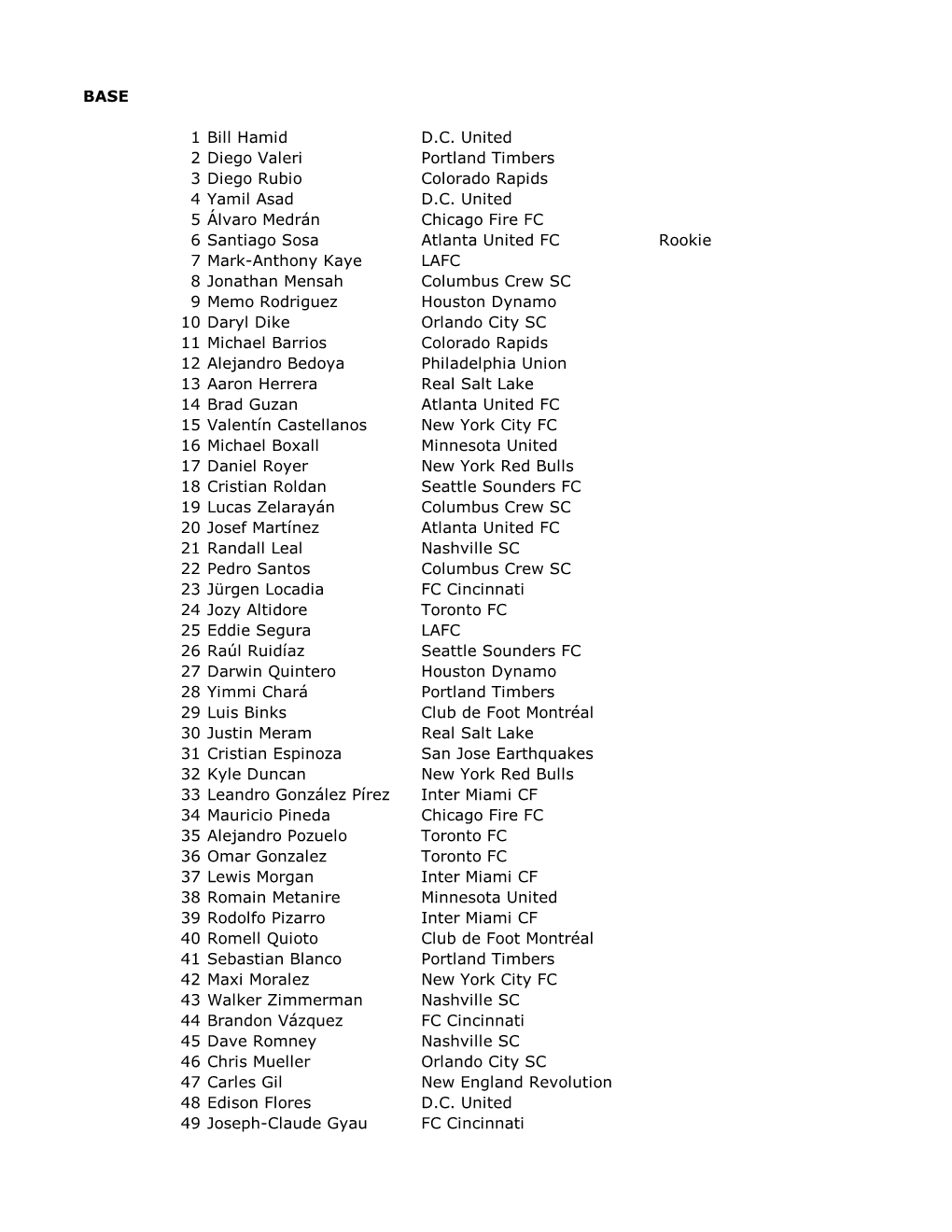 BASE 1 Bill Hamid D.C. United 2 Diego Valeri Portland Timbers 3