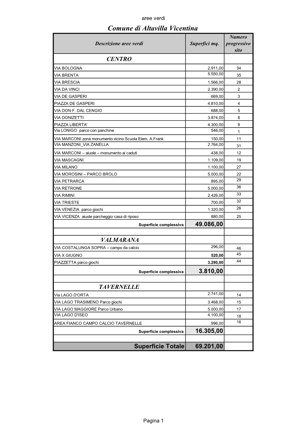 Comune Di Altavilla Vicentina Numero Descrizione Aree Verdi Superfici Mq