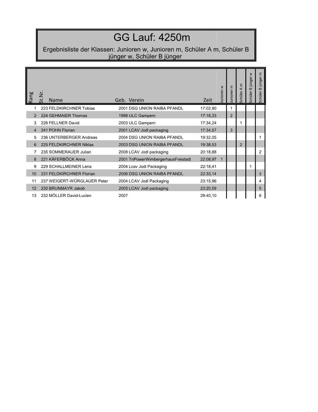 GG Lauf: 4250M Ergebnisliste Der Klassen: Junioren W, Junioren M, Schüler a M, Schüler B Jünger W, Schüler B Jünger W M