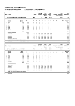 Judges Scores