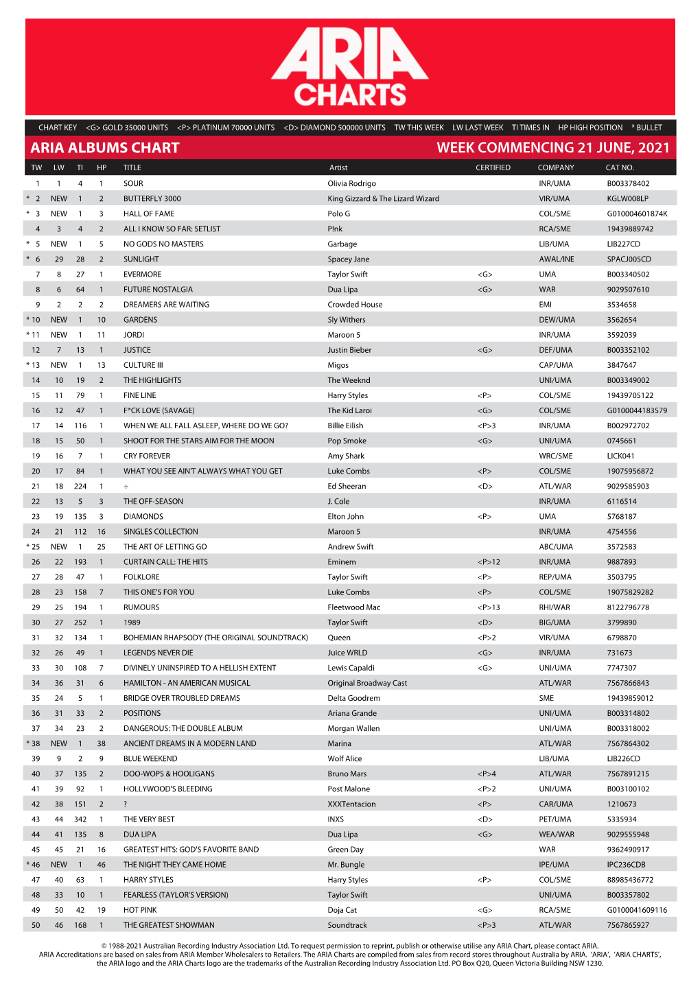 ARIA ALBUMS CHART WEEK COMMENCING 21 JUNE, 2021 TW LW TI HP TITLE Artist CERTIFIED COMPANY CAT NO