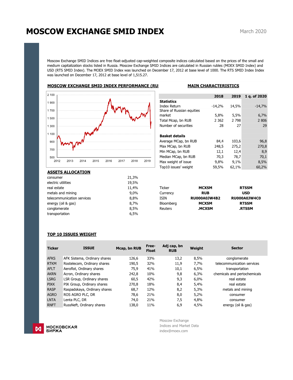 MOSCOW EXCHANGE SMID INDEX March 2020