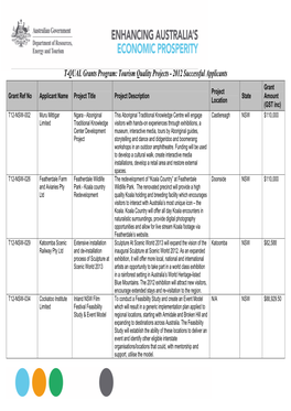 T-QUAL Grants Program 2012: List of Successful Applicants