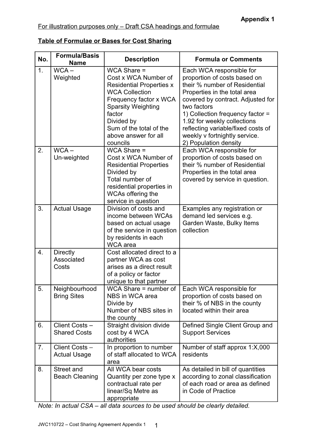 Table of Formulae Or Bases for Cost Sharing