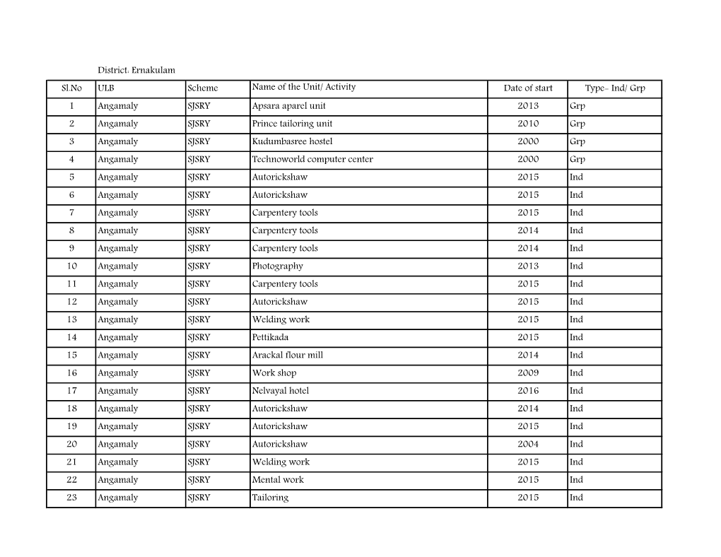 District: Ernakulam Sl.No ULB Scheme Name of the Unit/ Activity