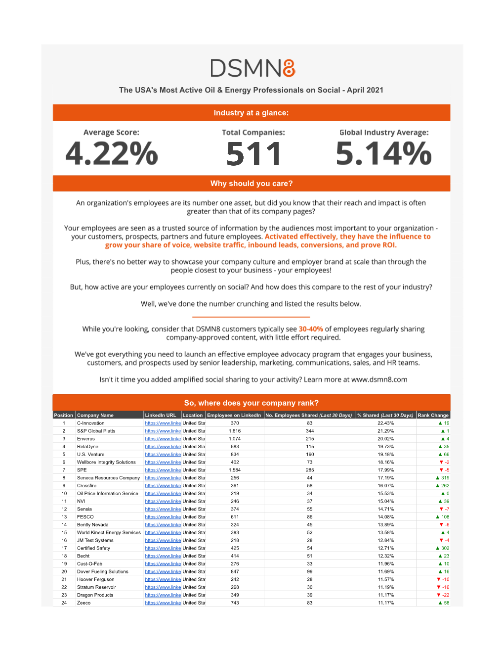 The World's Most Active Oil & Energy Professionals on Social