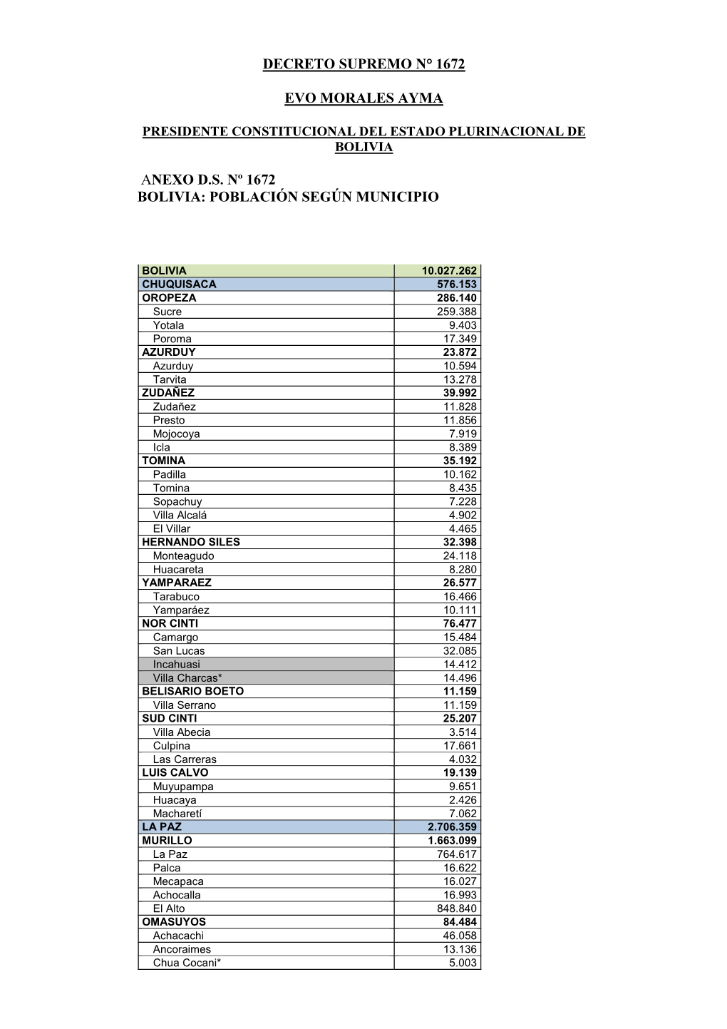 Decreto Supremo N° 1672 Evo Morales Ayma Anexo D.S. Nº 1672 Bolivia: Población Según Municipio