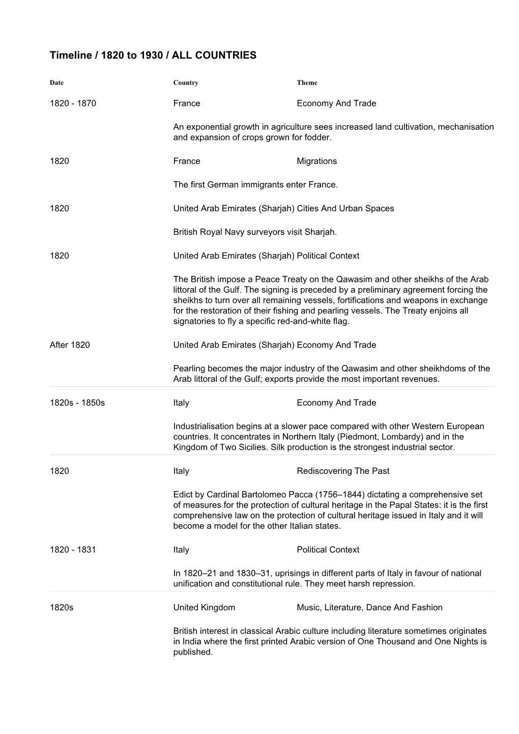 Timeline / 1820 to 1930 / ALL COUNTRIES