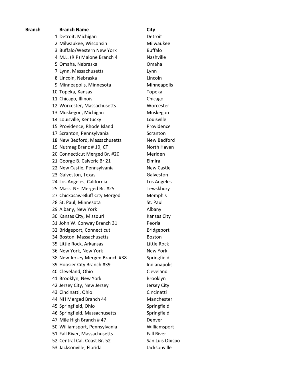 Branch Branch Name City 1 Detroit, Michigan Detroit 2 Milwaukee, Wisconsin Milwaukee 3 Buffalo/Western New York Buffalo 4 M.L