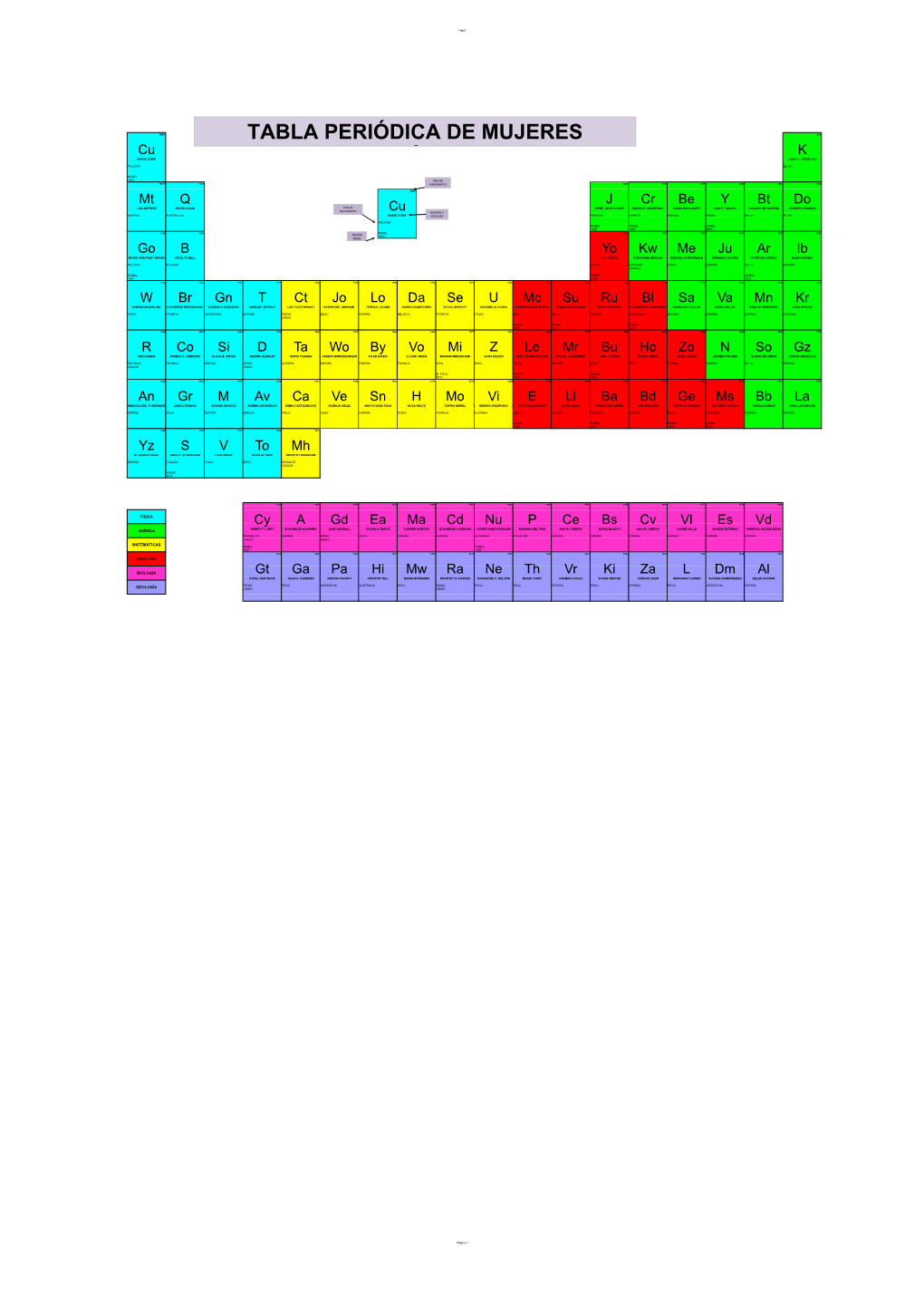 Tabla Periódica De Mujeres Científicas