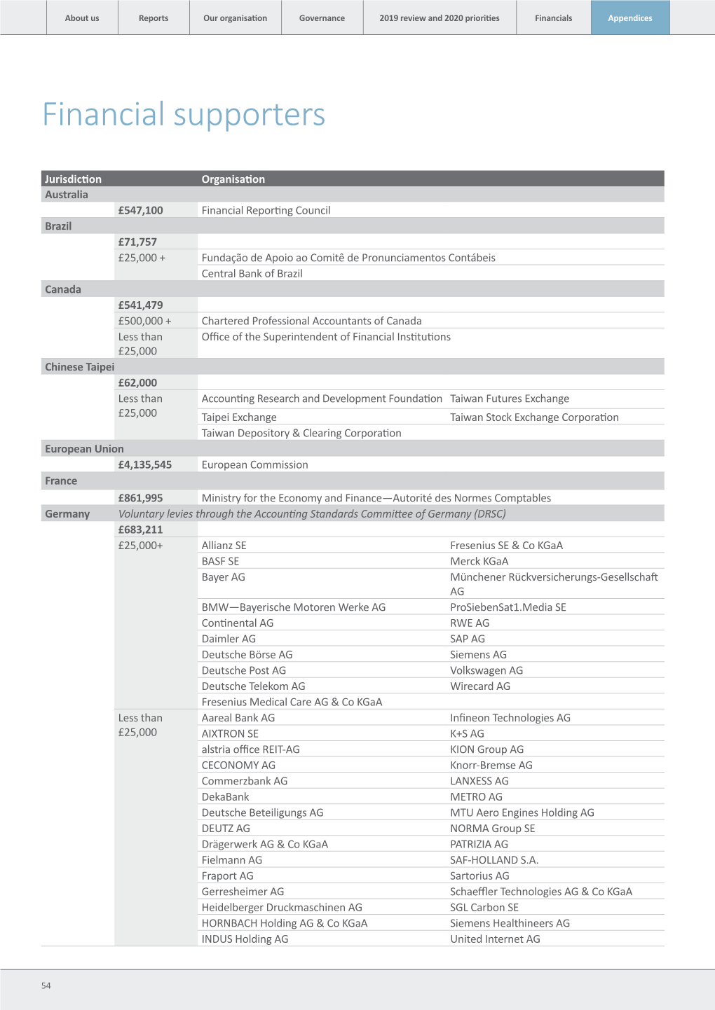 IFRS Financial Supporters 2019