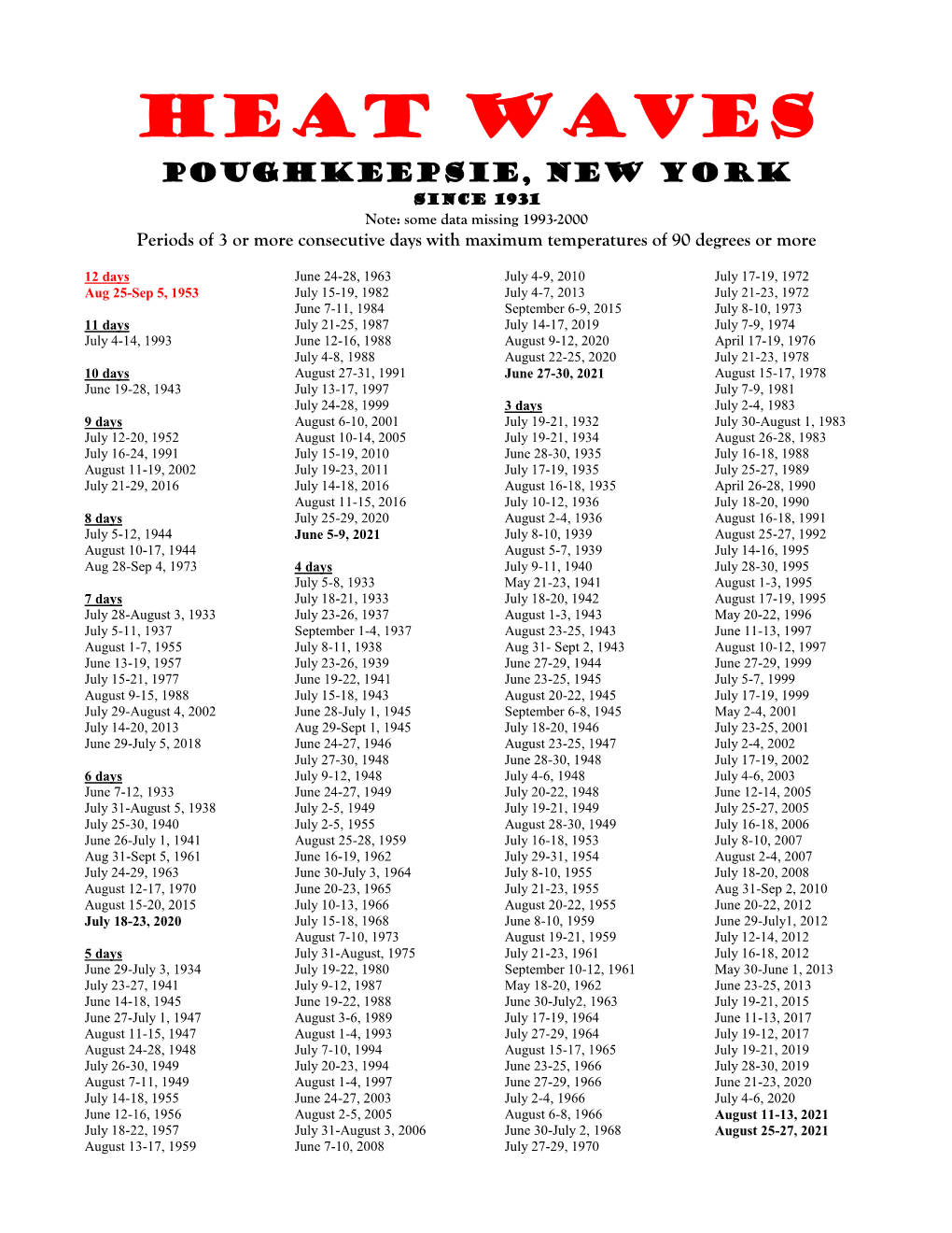 HEAT WAVES Poughkeepsie, New York Since 1931 Note: Some Data Missing 1993-2000 Periods of 3 Or More Consecutive Days with Maximum Temperatures of 90 Degrees Or More