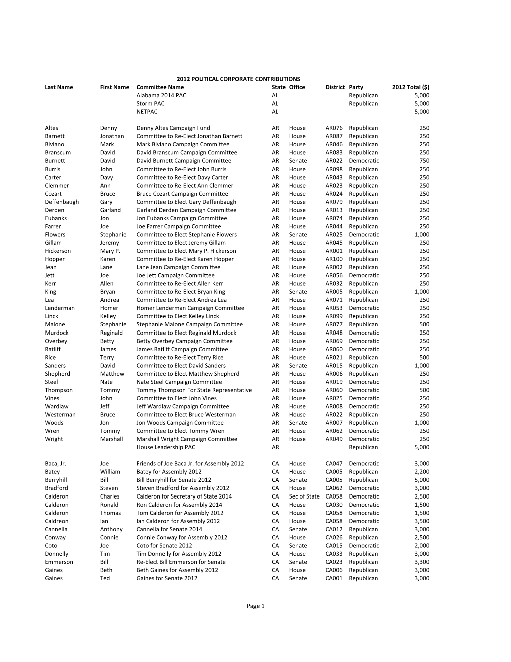 Last Name First Name Committee Name State Office District Party 2012 Total ($) Alabama 2014 PAC AL Republican 5,000 Storm PAC AL Republican 5,000 NETPAC AL 5,000