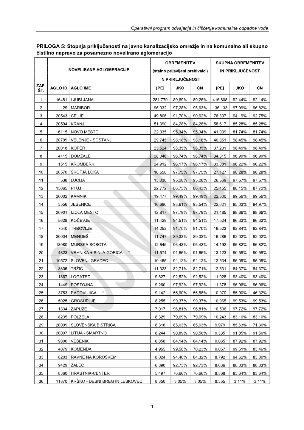 PRILOGA 5: Stopnja Priključenosti Na Javno Kanalizacijsko Omrežje in Na Komunalno Ali Skupno Čistilno Napravo Za Posamezno Novelirano Aglomeracijo