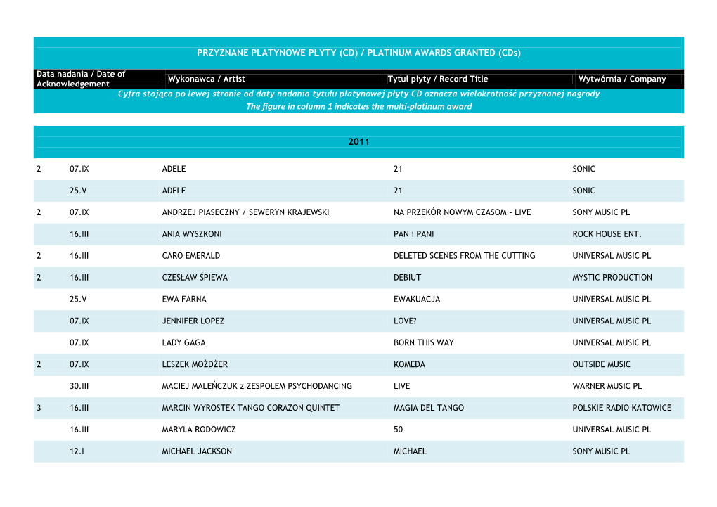 PRZYZNANE PLATYNOWE PŁYTY (CD) / PLATINUM AWARDS GRANTED (Cds)