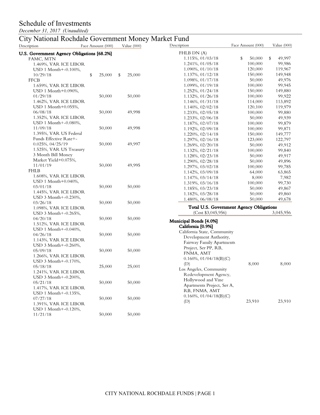 Schedule of Investments City National Rochdale Government Money