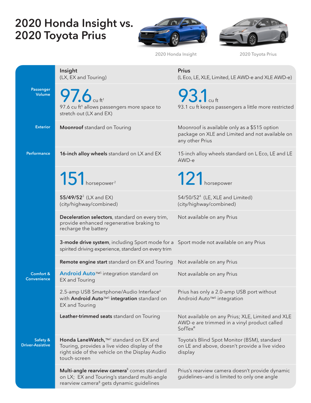 2020 Insight Vs 2020 Toyota Prius