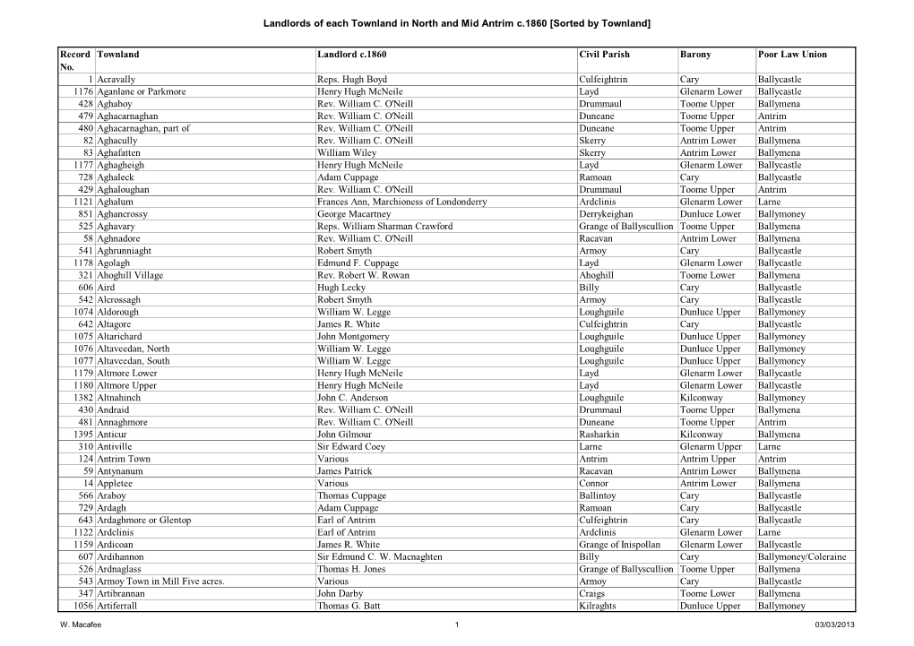 Landlords of Each Townland in North and Mid Antrim C.1860 [Sorted by Townland]