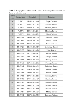 Table S1. Geographic Coordinates and Locations of All Surveyed Invasive Ants and Honey Bees in This Study Sample Sample Name Coordinate Location No