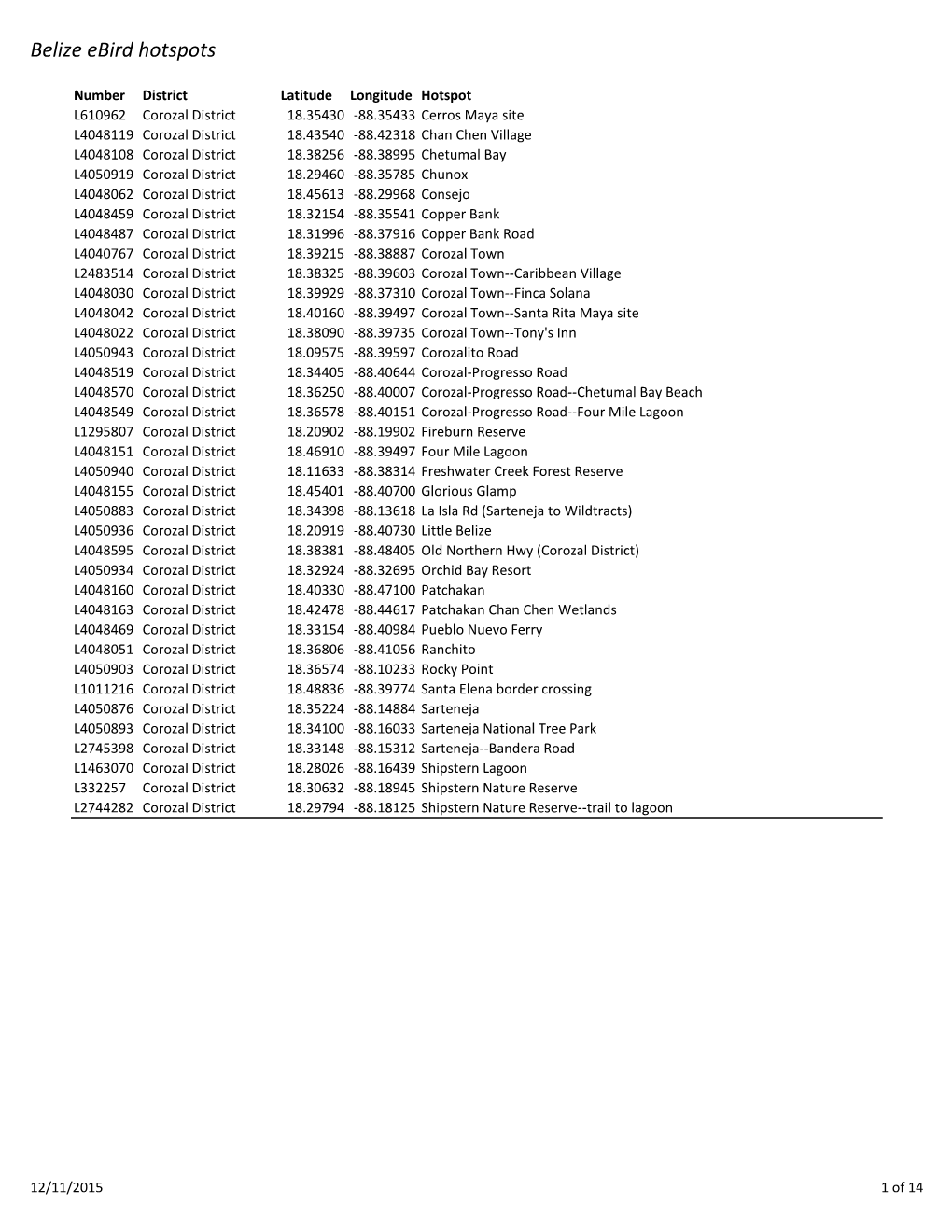 Belize Ebird Hotspots