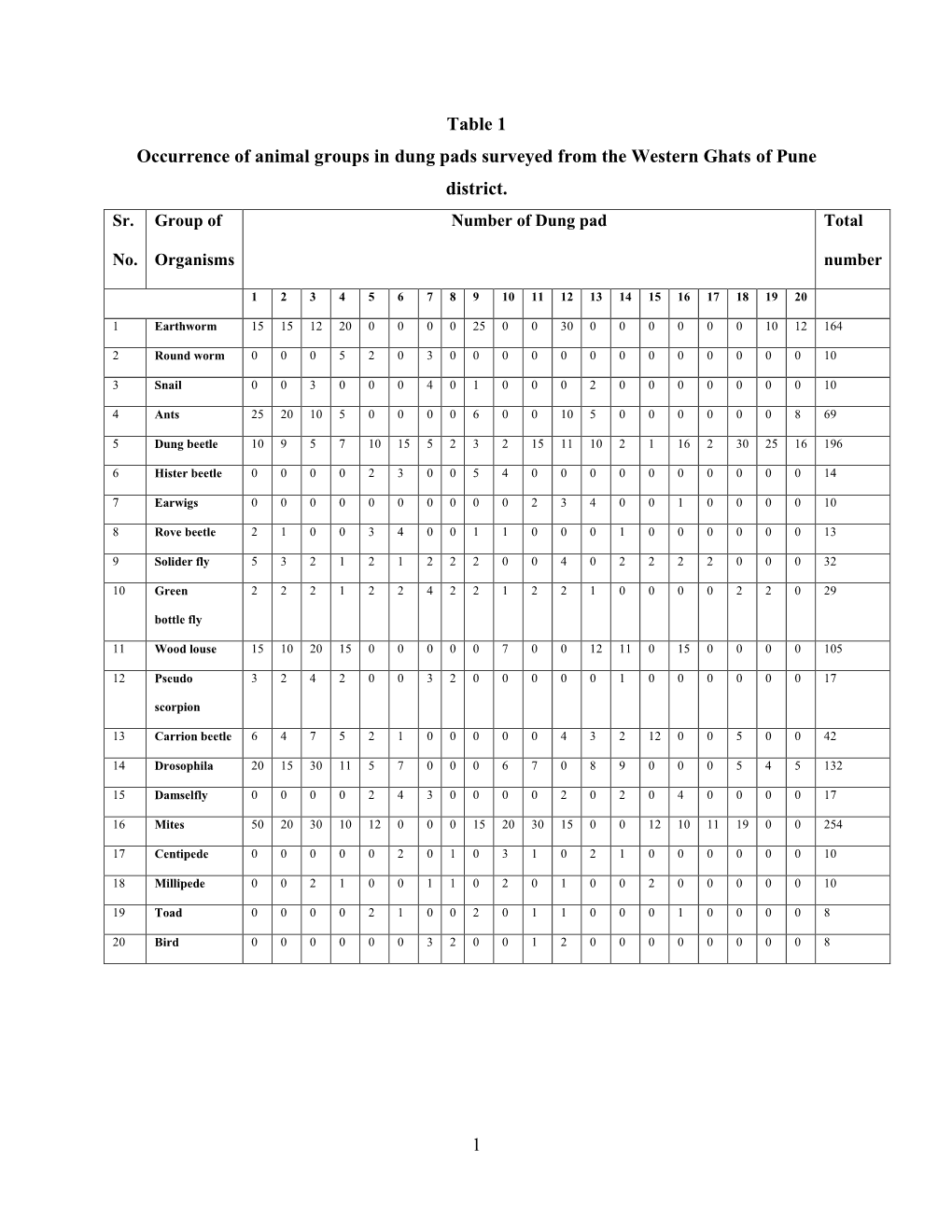 1 Table 1 Occurrence of Animal Groups in Dung Pads Surveyed From