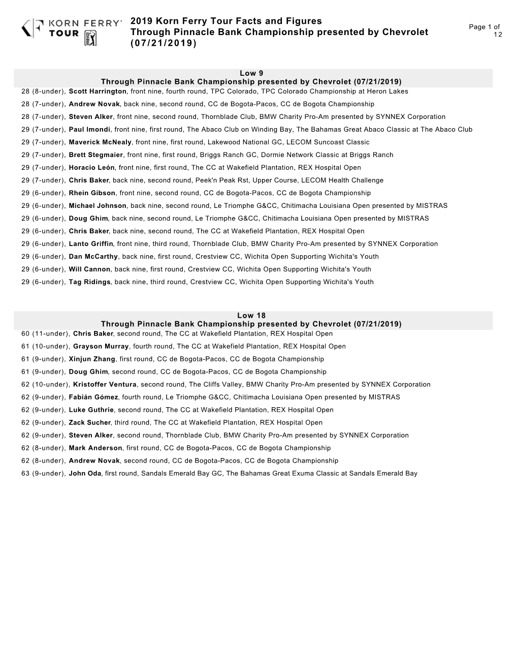 2019 Korn Ferry Tour Facts and Figures Page 1 of Through Pinnacle Bank Championship Presented by Chevrolet 12 (07/21/2019)