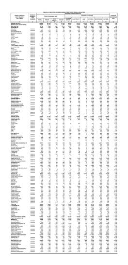 Table -24 Selected Housing Characteristics of Rural