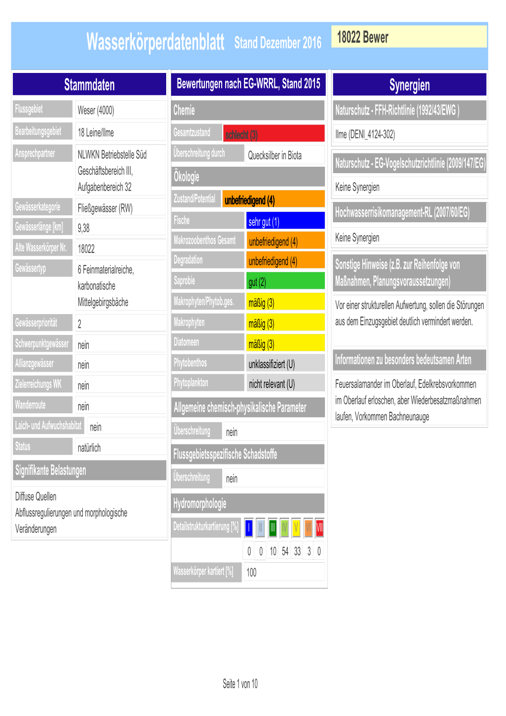 Wasserkörperdatenblatt Stand Dezember 2016 18022 Bewer