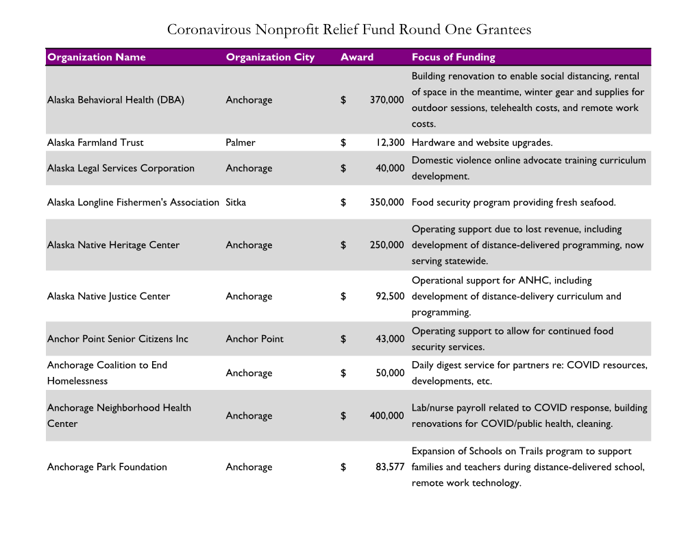 Coronavirous Nonprofit Relief Fund Round One Grantees