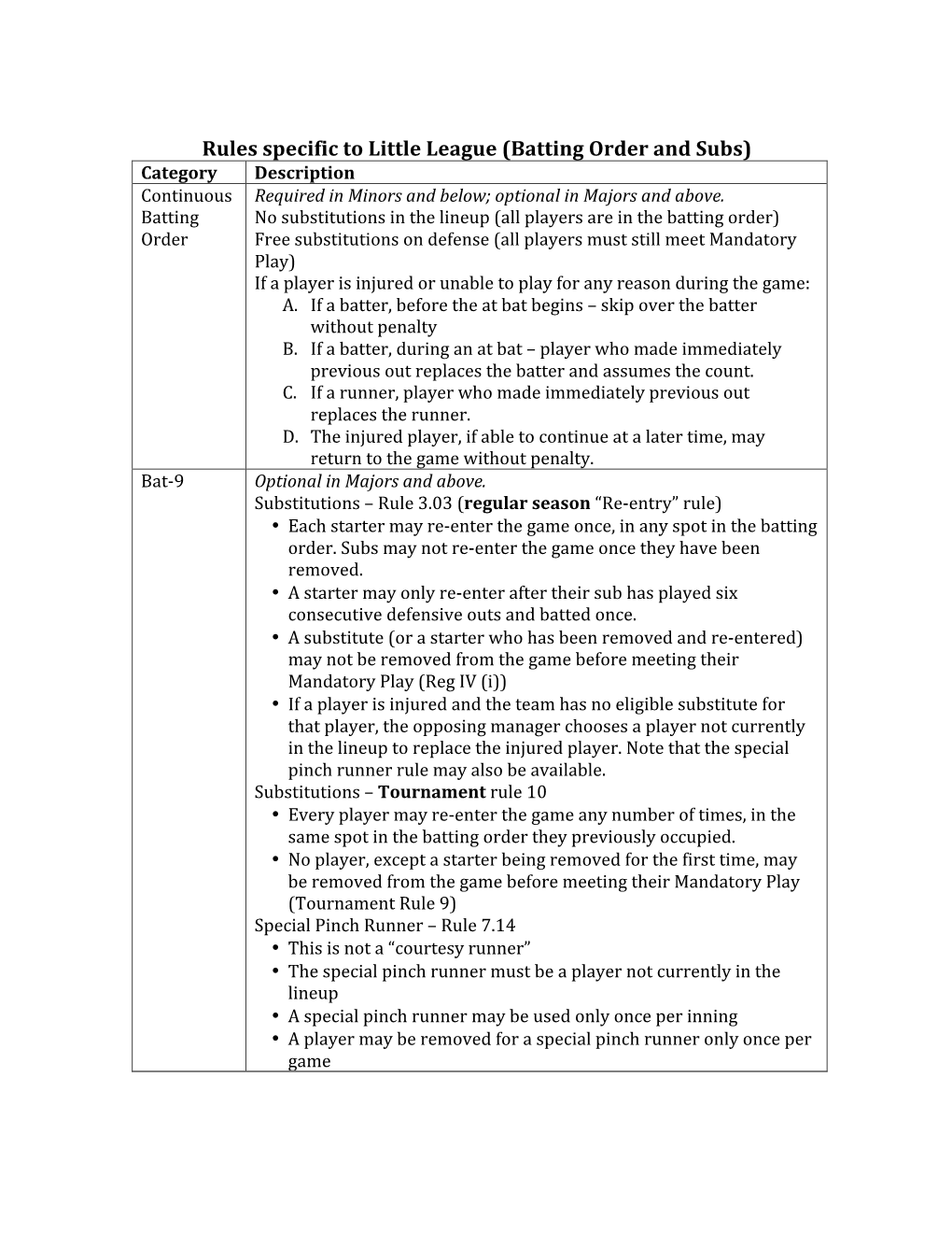 Batting Order and Subs) Category Description Continuous Required in Minors and Below; Optional in Majors and Above