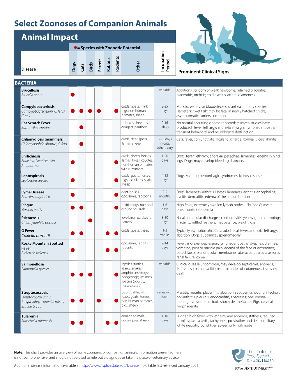 Select Zoonotic Diseases of Companion Animals Wall