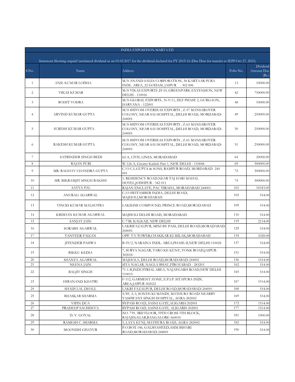 S.No. Name Address Folio No. Dividend Amount Due (Rs.) 1 ANIL