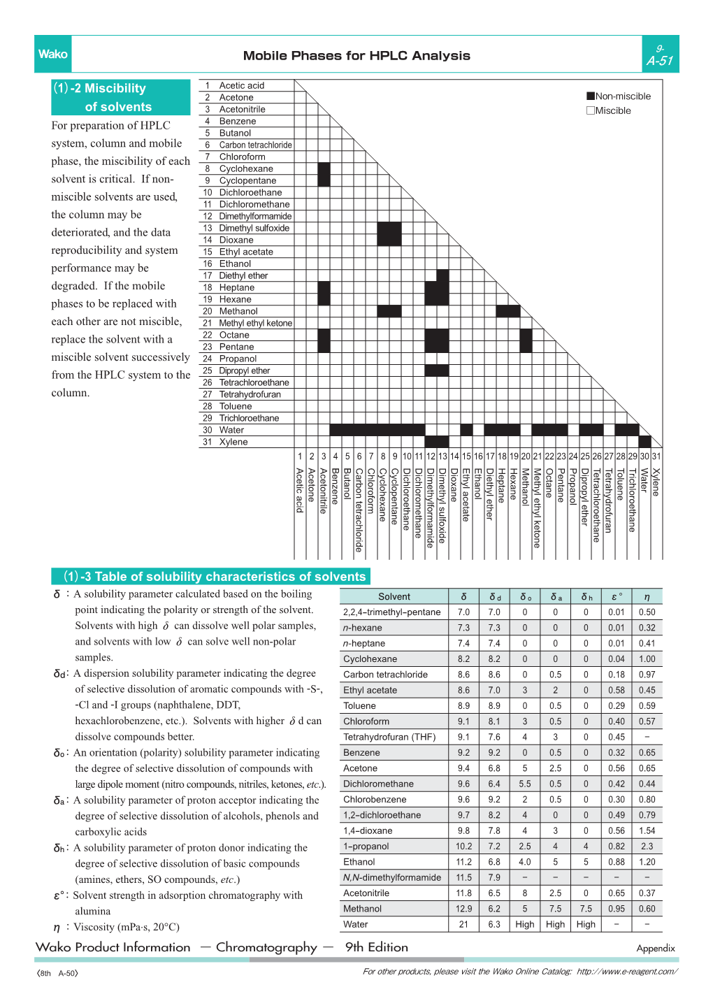 2 Miscibility of Solvents