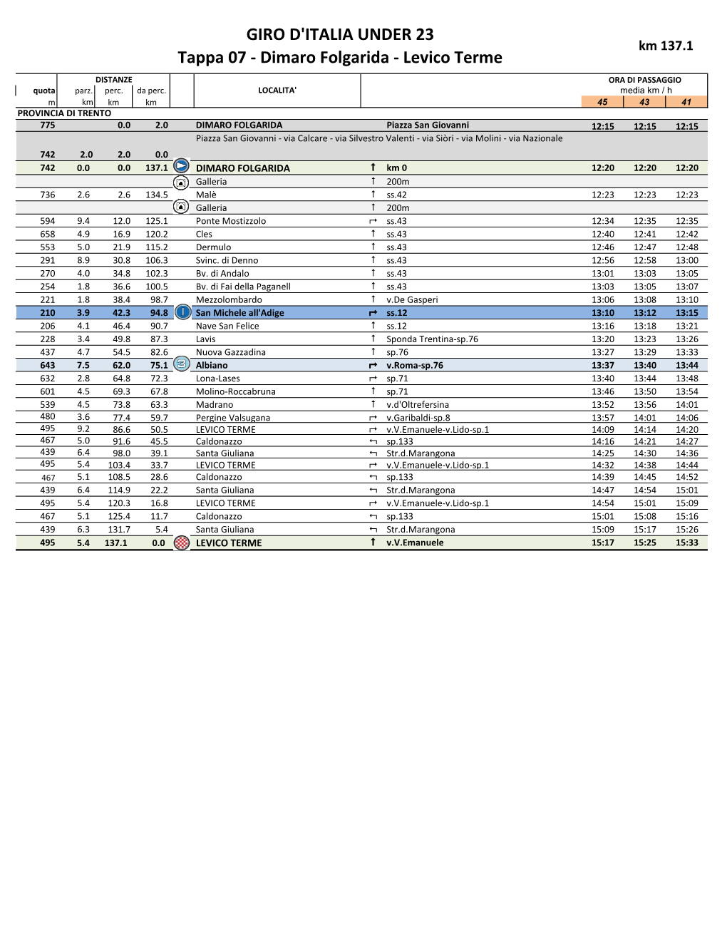 GIRO D'italia UNDER 23 Tappa 07