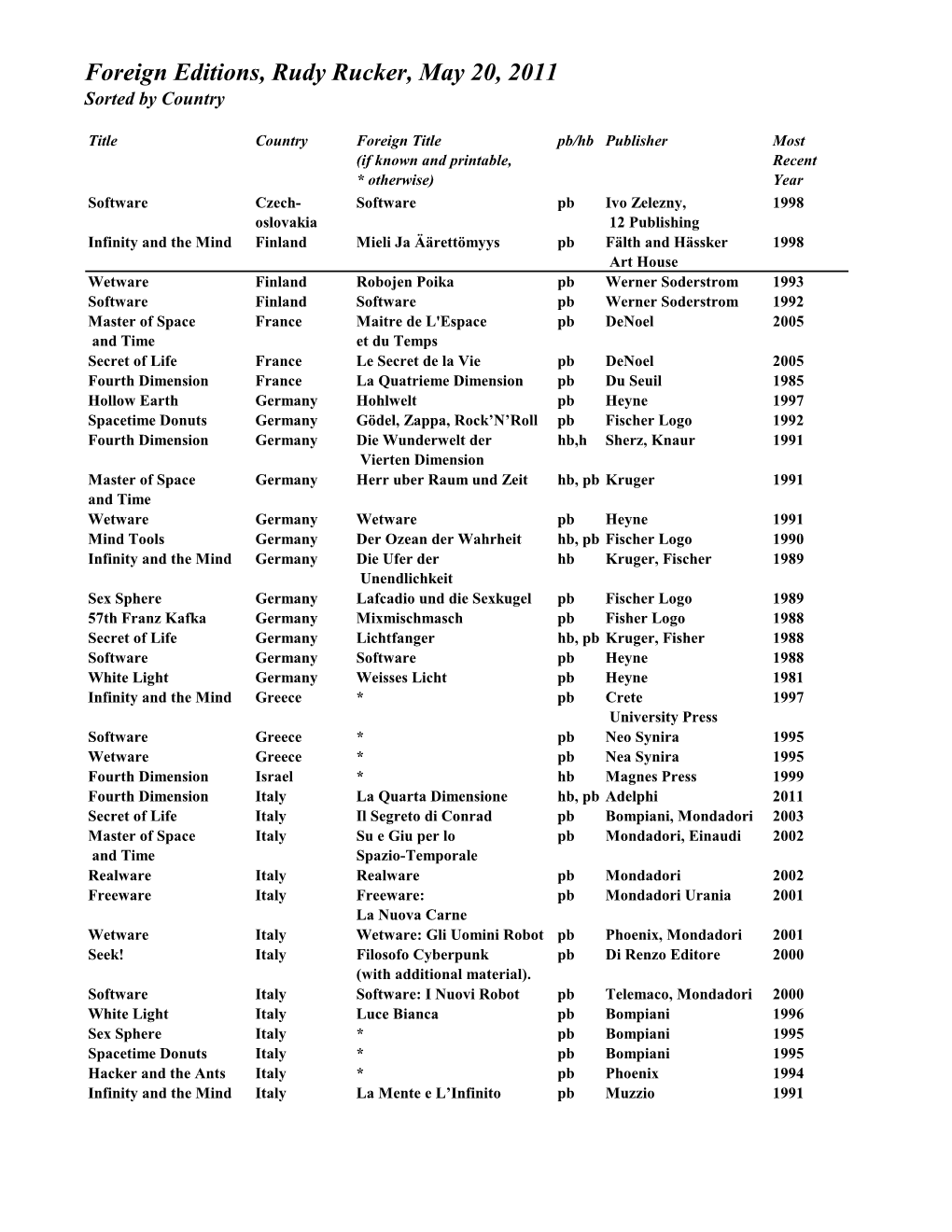 Foreign Editions, Rudy Rucker, May 20, 2011 Sorted by Country