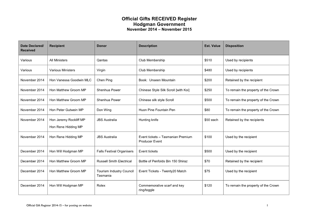 Official Gift Register 2014-15 – for Posting on Website 1 Date Declared/ Recipient Donor Description Est