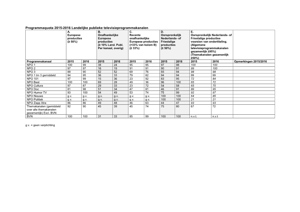 Rapportage Programmaquota 2015-2016 Voor Publieke En