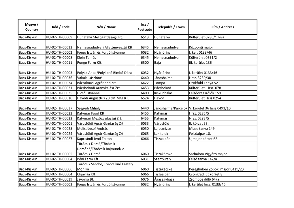 Megye / Country Kód / Code Név / Name Irsz / Postcode Település / Town Cím / Address Bács-Kiskun HU-02-TH-00009 Dunafalvi