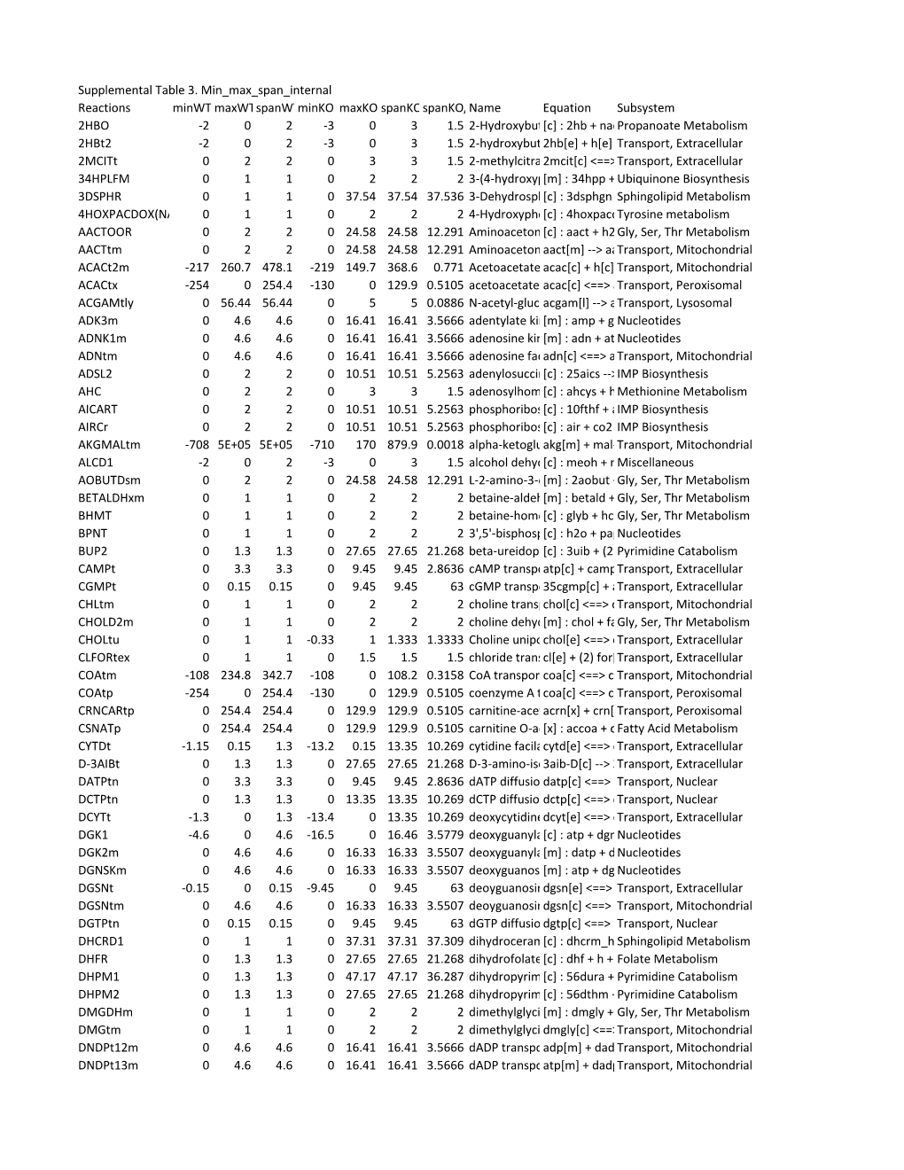 Supplemental Table 3