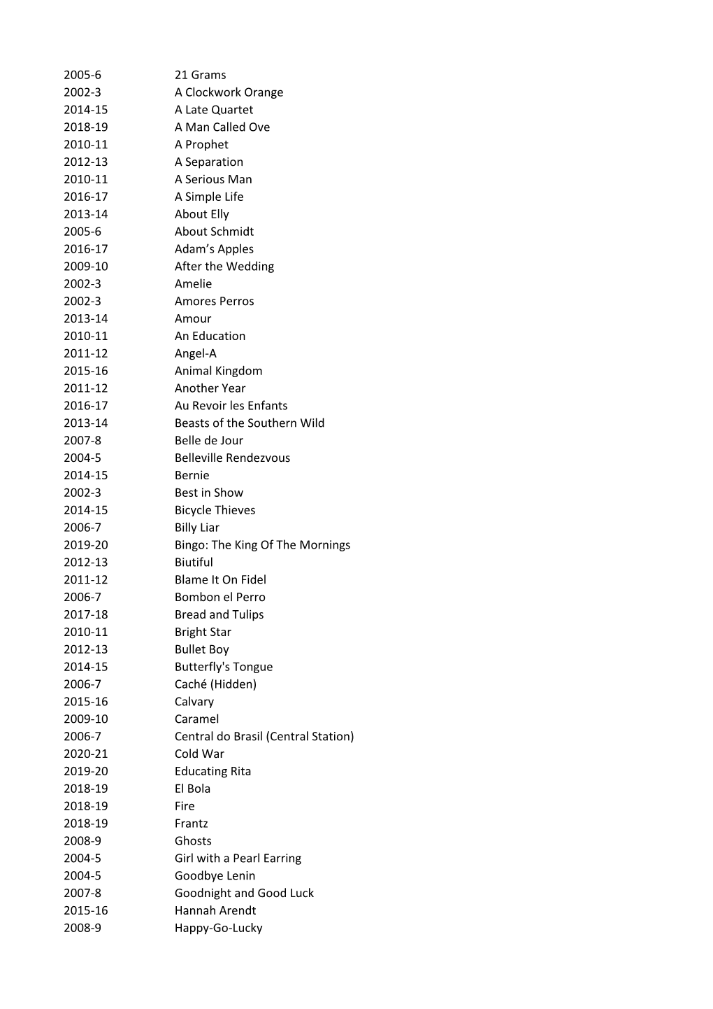 2005-6 21 Grams 2002-3 a Clockwork Orange 2014-15 a Late Quartet