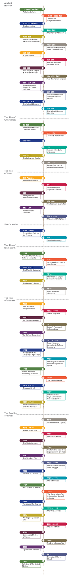 Full Palestine Timeline