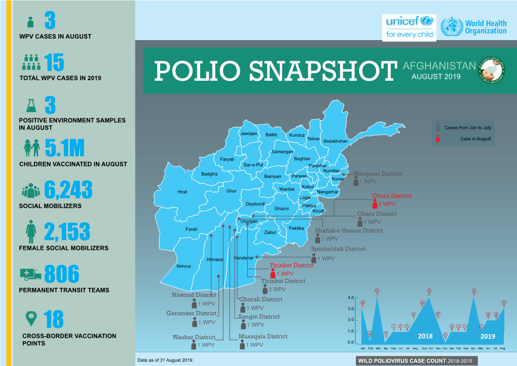 Afghanistan Polio Snapshot