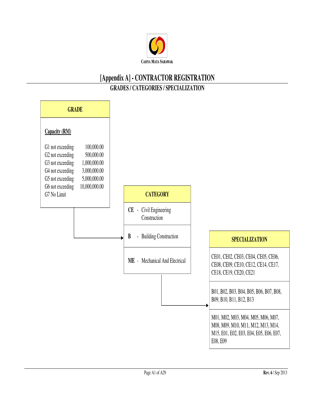 Appendix a – Contractor Registration – Grades/Categories/Specialisation