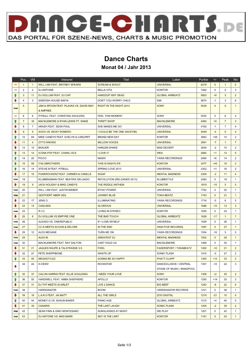 Dance Charts Monat 04 / Jahr 2013
