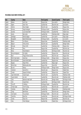 FIFA WORLD COACH MEN's FOOTBALL 2011 Vote Country